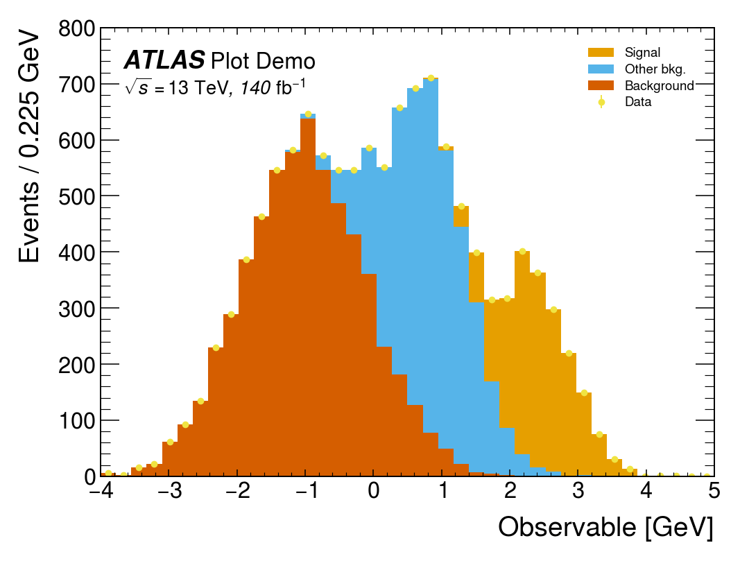 ATLAS style: italic ATLAS Plot Demo inside top-left, βs = 13 TeV, 140 fbβ»ΒΉ on a second line; ATLAS colour cycle.