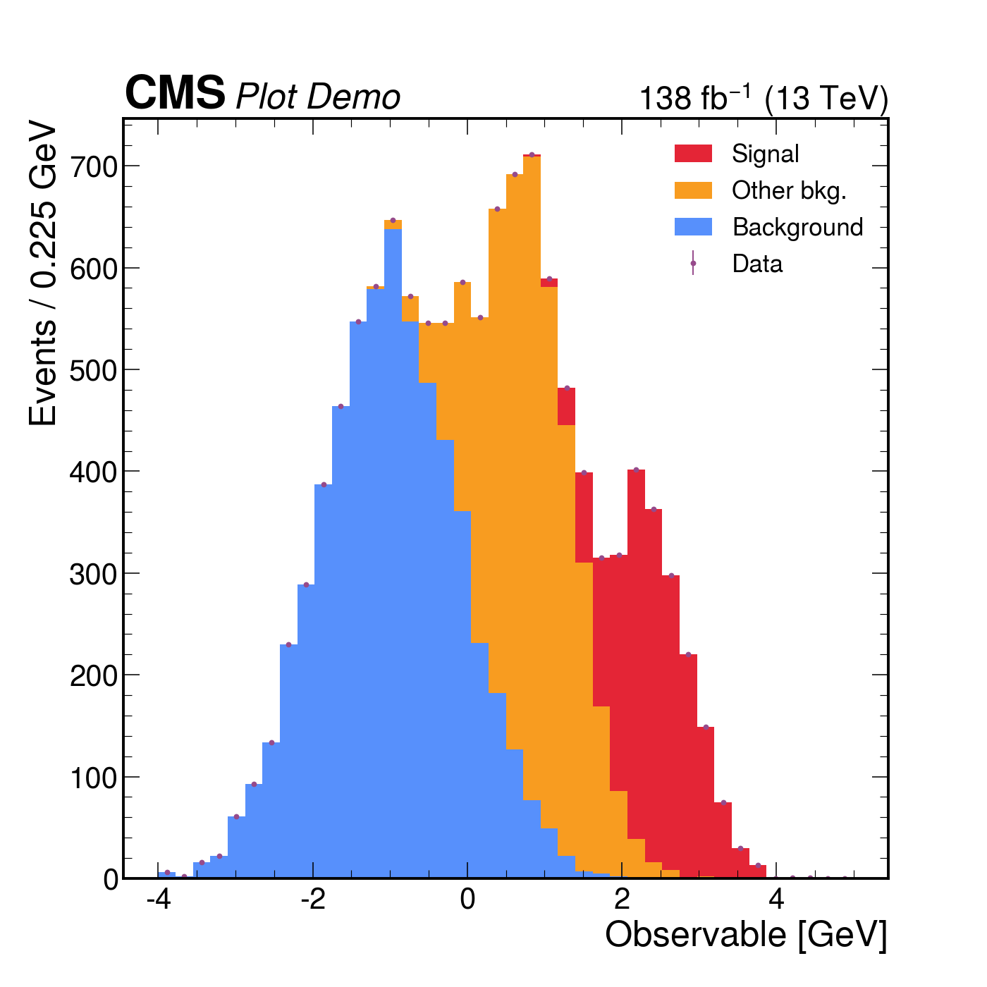 CMS style: bold CMS Plot Demo in the figure margin, 138 fbβ»ΒΉ (13 TeV) right-justified; CMS colour cycle.