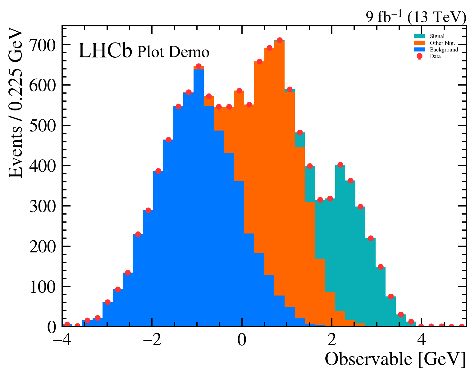 LHCb style: bold LHCb Plot Demo inside the axes top-left; 9 fbβ»ΒΉ (13 TeV) in the margin above; LHCb colour cycle.