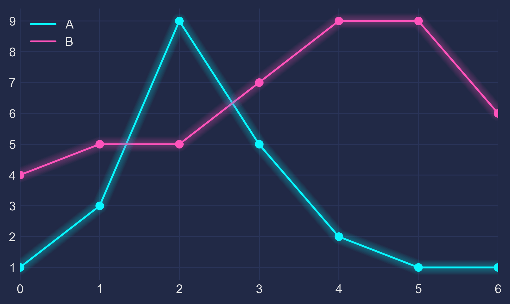 A simple chart with a dark background consisted of two lines: A is the blue line and B is the purple line. However, they have a neon look and are both glowing.